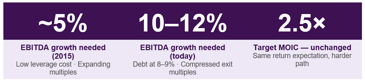 EBITDA Growth Comparison