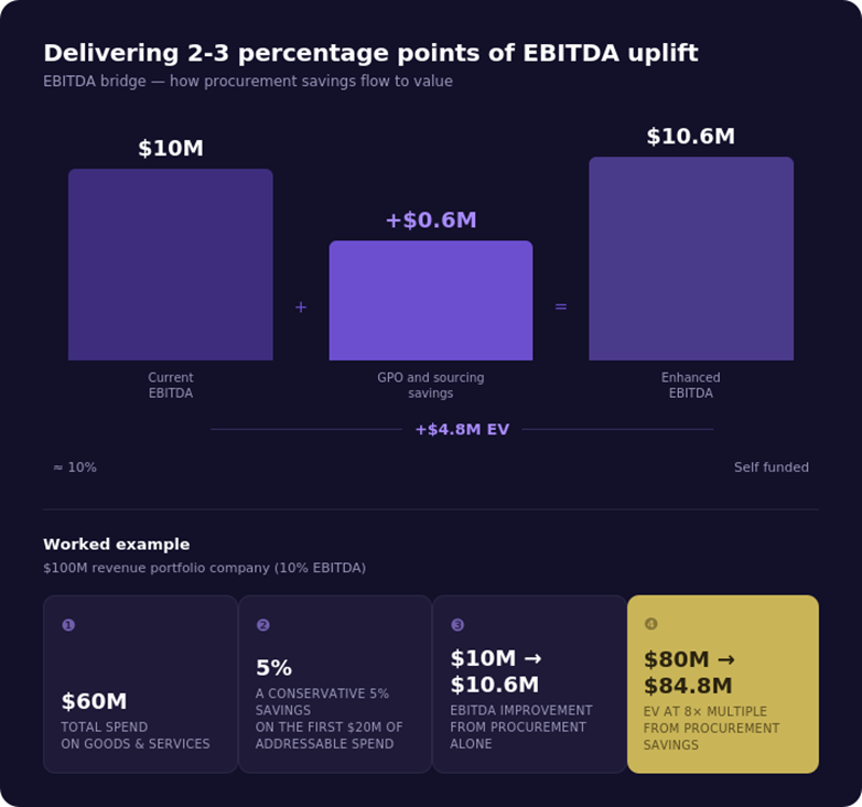 Procurement EBITDA Uplift Value Creation