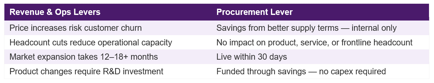 Procurement vs Revenue Ops EBITDA Levers